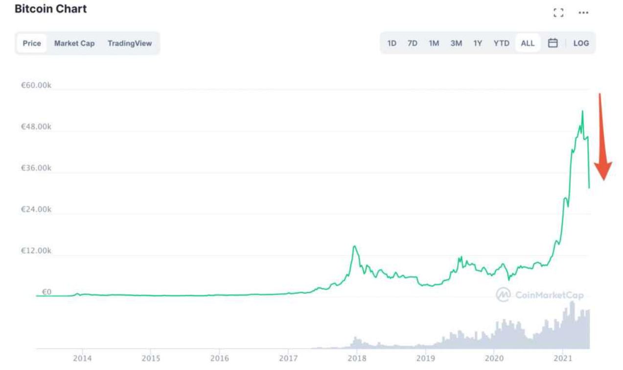 perte et chutte du bitcoin